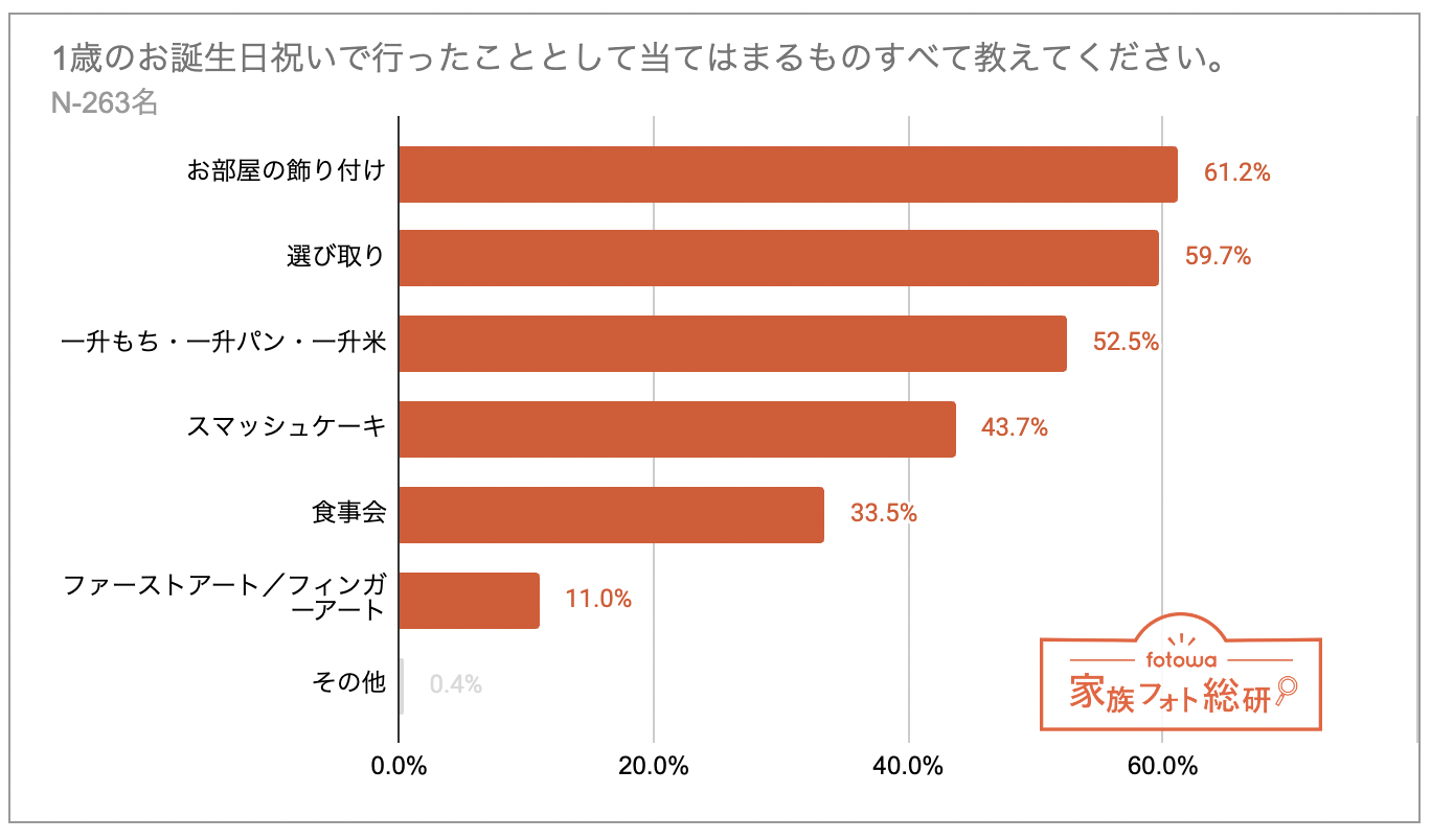 1 歳 誕生 日 何 する