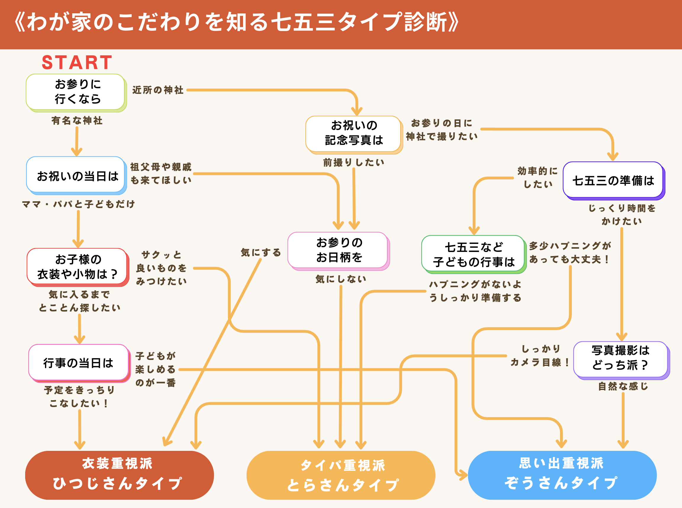 七五三準備】失敗しないための「七五三タイプ診断」＆「タイプ別準備 